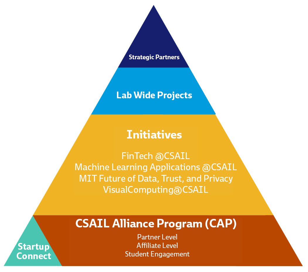 Pyramid graphic with CSAIL Alliances programs